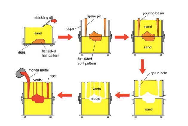 Schematic representation of sand casting process.