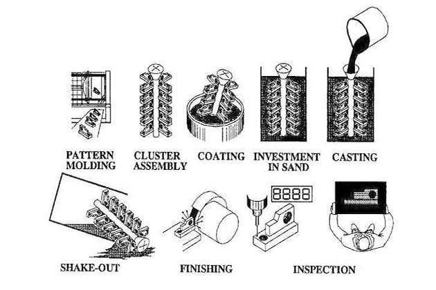 What is lost foam casting? Lost foam casting process and application