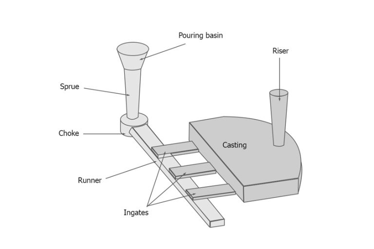 Knowledge of Gating system types of gating system, gating ratio, diagram