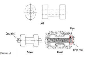 Learn about patterns: definition, classification and how to make pattern