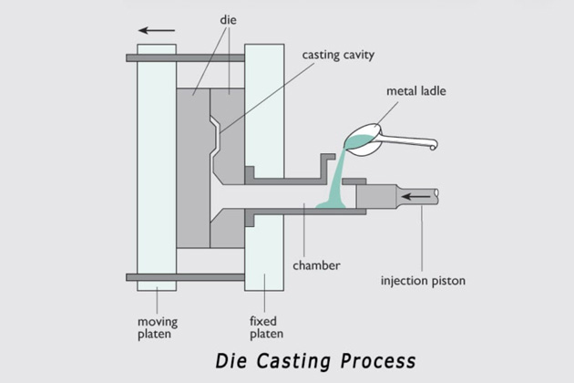 10 different types of metal casting process