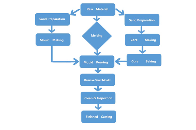 Furan resin sand process