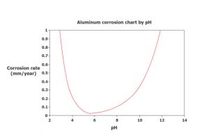 Aluminum Alloys Corrosion: Synthesis Of Knowledge You Need To Know