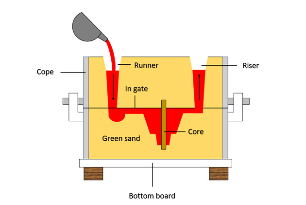 The Advantages and Limitations of Sand Casting Aluminum