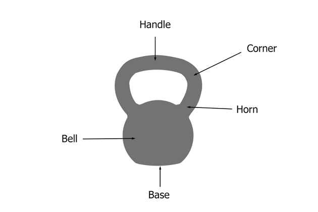Anatomy of kettlebell