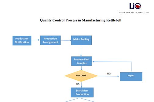 How we ensure to deliver the best kettlebell to our clients?
