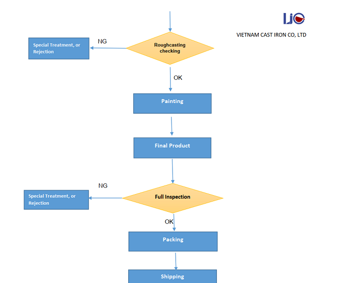 Kettlebell quality control process at VIC